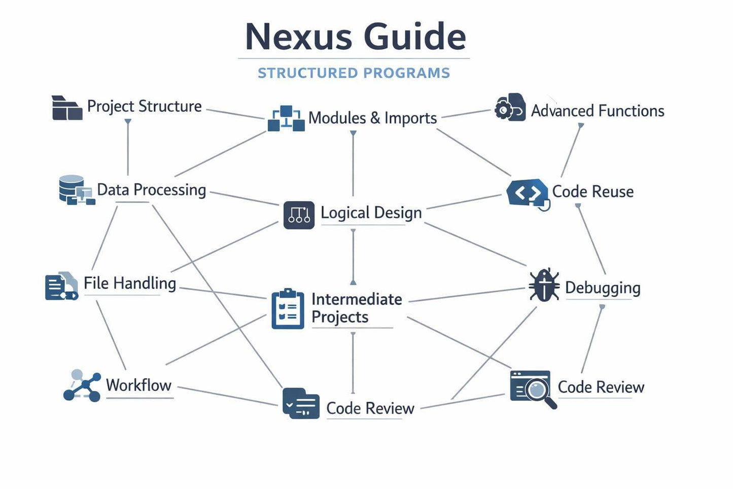 Diagram of Nexus Guide Structured Programs with various components interconnected.