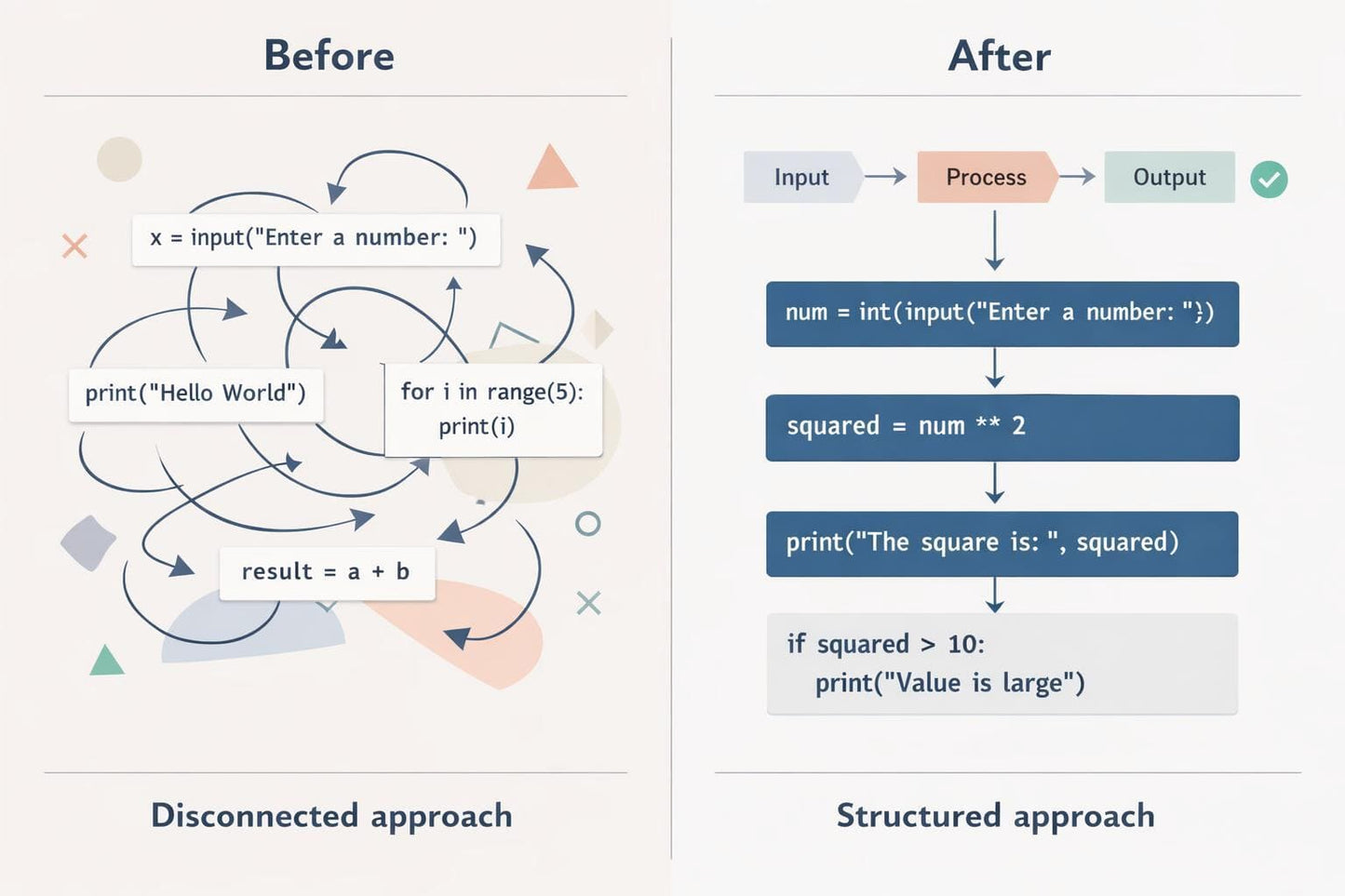 Comparison of disconnected and structured programming flowcharts.