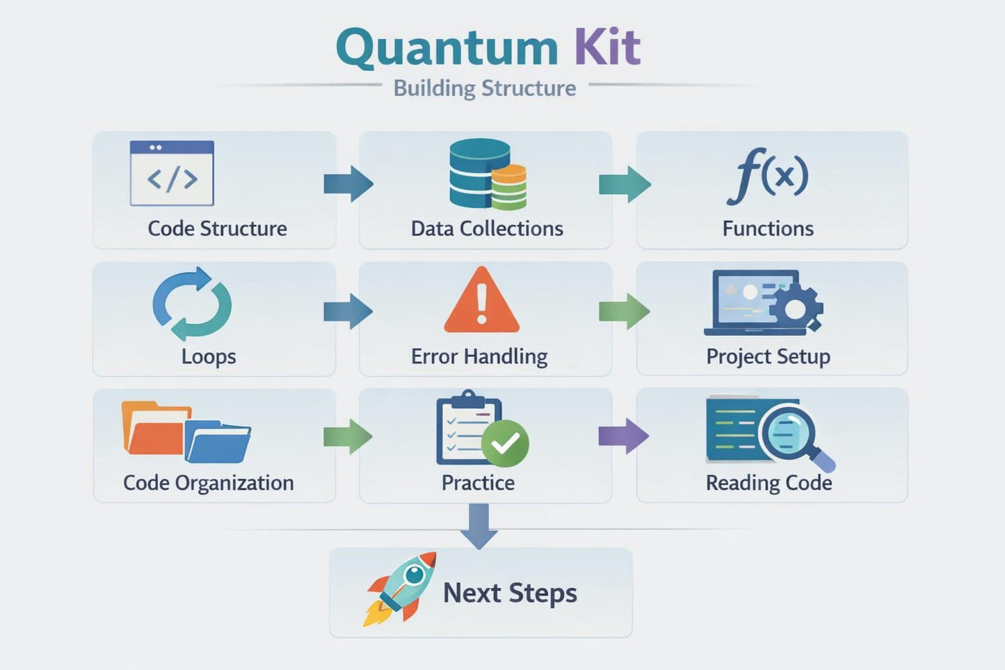 Diagram of Quantum Kit building structure with icons and labels on a white background
